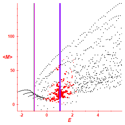 Peres lattice <M>